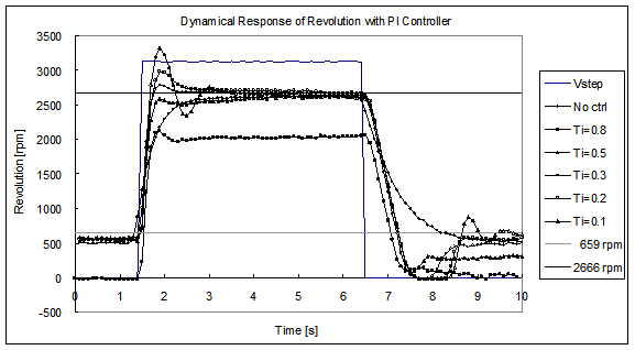 Dynamic responses of the revolution against step function type PWM signal